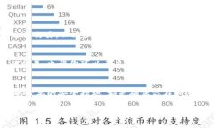 卖出钱包里的以太坊（Ethereum）涉及一
